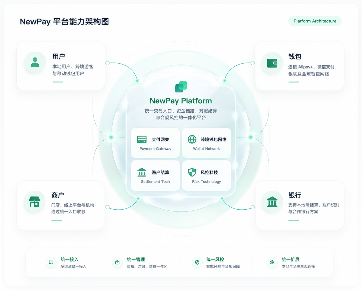 NewPay 平台能力架构图